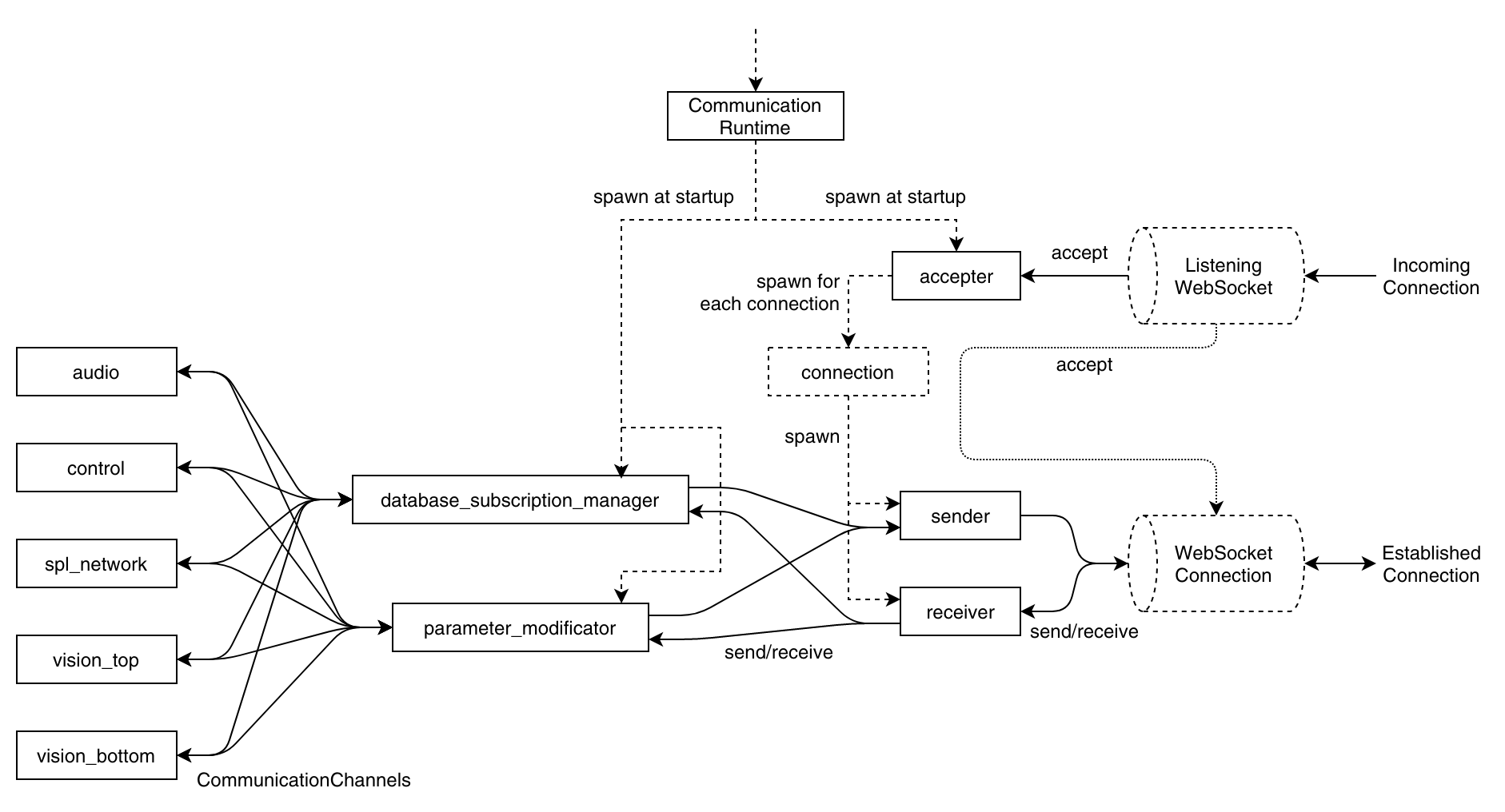 communication_dataflow