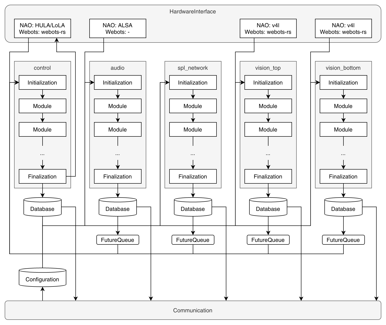 dataflow