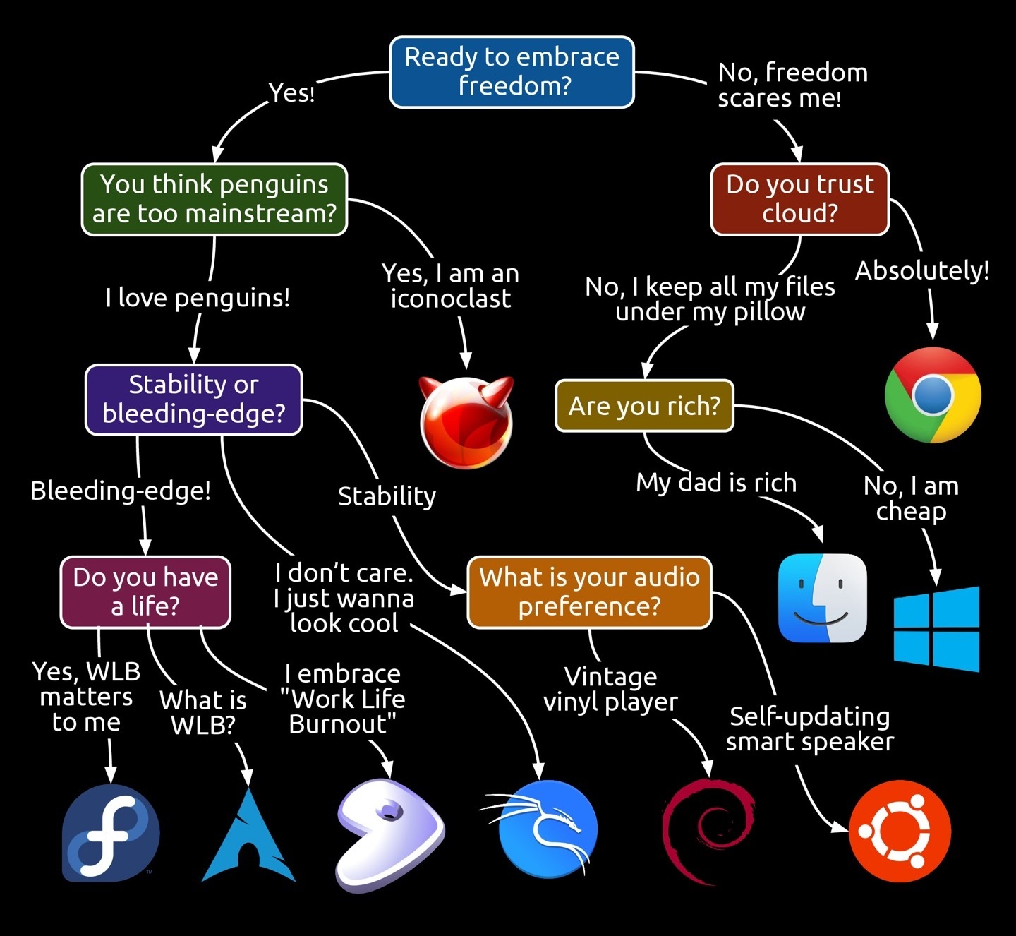 How-To-Chose-Os